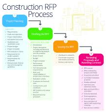 Master Your Company S Rfp Process Smartsheet In 2020