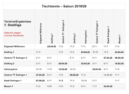 Auf dieser seite können sie liga 1 live ergebnisse, aktuelle veränderungen und ähnliches für alle wettbewerbsteilnehmer. Bkv Solingen Tischtennis Archiv
