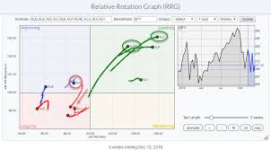 Double For Utilities And Real Estate On Relative Rotation