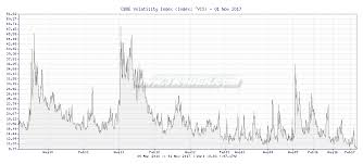 tr4der cboe volatility index vix 5 year chart and summary