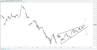 Dax Chart Set Up Technical Update For Gold Price Crude Oil