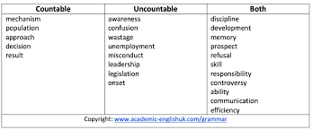 Countable and uncountable nouns images. Academic Countable And Uncountable Nouns Academic English Uk