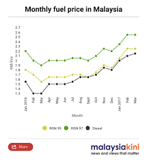 The prediction and forecast of the latest petrol price for the following week will be announced a day before (if possible). Petrol Prices In Malaysia Are At Their Highest Since December 2014