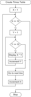 times table flow chart