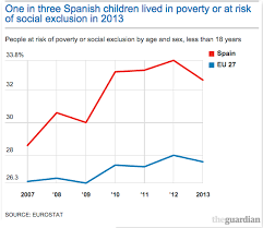 Poverty And Education A Lost Decade For Spains Children