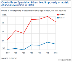 poverty and education a lost decade for spains children