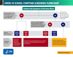 It was first identified in december 2019 in wuhan,. Screening K 12 Students For Symptoms Of Covid 19 Limitations And Considerations Cdc