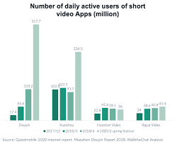 While kuaishou is kuaishou technology's a short video platform for the chinese market, the international version of its app, kwai, parallels kuaishou with similar features, but offers localized. Why Is Kuaishou Better Than Douyin For E Commerce Conversion Social Engagement Walkthechat