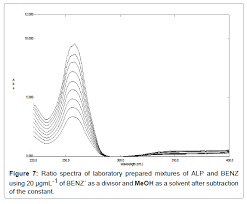 Development And Validation Of A Uv Spectrophotometric Method For The Simultaneous Determination Of Ciprofloxacin Hydrochl Subtraction Determination Development