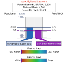 LIBRADA First Name Statistics by MyNameStats.com
