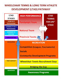 Wheelchair Tennis Tpa