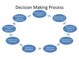 Decision Making Process Identification Of Decision Making Skills Decision Making Activities Decision Making