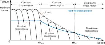 Field Weakening Region An Overview Sciencedirect Topics