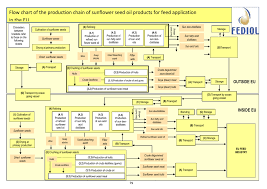 Flow Chart Of The Production Chain Of Sunflower Seed Oil