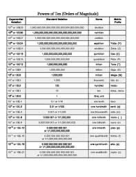 Powers Of Ten Chart By Jonathan Leibovic Teachers Pay Teachers