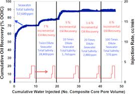 A Comprehensive Review Of Low Salinity Engineered Water