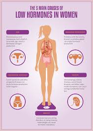 Women With Low Levels Of Estrogen And Other Hormones Can Suffer From A Variety Of Health Issues And There Are Certain Comm Hormones Female Hormones Oestrogen