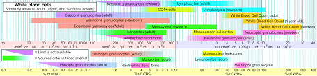 File Reference Ranges For Blood Tests White Blood Cells