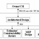 An Organization Breakdown Structure Of The Design Bid Build