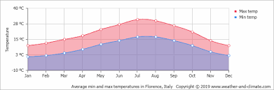 climate and average monthly weather in florence tuscany italy