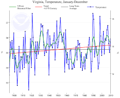 climate of virginia