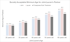 What's the best dating site for a serious relationship? How Young Is Too Young To Date The Real Rules About Old And Young You By George Towards Data Science