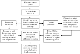 By 2014, we see that income inequality in malaysia is much lower than it is in the us and similar to the level in china, but still significantly higher than the. Estimating The Impact Of Minimum Wages On Poverty Across Ethnic Groups In Malaysia Sciencedirect