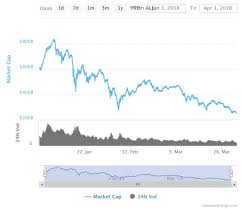 The parody cryptocurrency traded at $0.018773. Capitalization Of Cryptocurrency Markets Loses 59 In Q1 2018