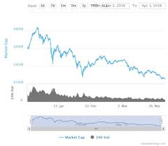 During crypto's peak back in late 2017 and early q1 2018, the total crypto market cap was sitting close to $1 trillion. Capitalization Of Cryptocurrency Markets Loses 59 In Q1 2018