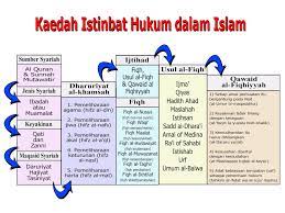 Secara etimologi, kata qaidah (ةدعاق), jamaknya qawaid (دعاوق). Interactive Dakwah Training Centre Kaedah Fiqh Ijtihad Dan Istinbat Hukum Dalam Islam