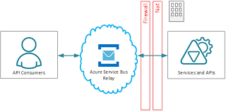 The azure relay service creates hybrid applications by enabling you to securely expose services that reside within a corporate enterprise network to the public cloud, without having to open a firewall connection, or require intrusive changes to a corporate network infrastructure. Integration With Microsoft Azure Service Bus Sentinet