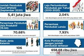 Tema bajet 2017 ialah menjamin perpaduan dan pertumbuhan ekonomi, menghemah perbelanjaan. Sensus Penduduk 2020 Catat 5 41 Juta Jiwa Di Kalbar Antara News Kalimantan Barat