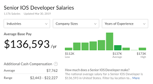 Select your salary to compare Ios Developer Salary From Junior To Senior Level