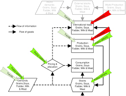 Flow Diagram Of The Model For The Quantification Of Food