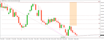 Forex Trading Gbpjpy Technical Analysis December 20 2018