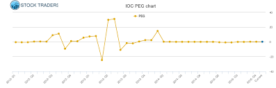 interoil peg ratio ioc stock peg chart history