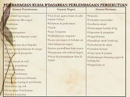 Agama walaupun tiada bantahan terhadap islam menjadi agama rasmi malaysia, agama rasmi tidak. Federalisme Hubungan Kerajaan Pusat Kerajaan Negeri Ppt Download