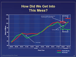 California Budget Recalled The 24 3 Billion Budget Deficit