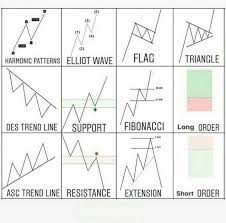 Forex Chart Patterns Trading Charts Stock Chart Patterns Chart