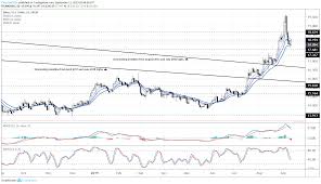 Silver Prices Fall Back To Key Trend Support Next Levels
