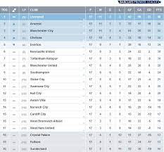 Team ranking — english premier league. Sportbible On Twitter The Premier League Table This Time Last Year Http T Co Ttkint3ybl