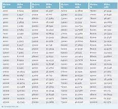 Meters To Miles Conversion Chart Weight Conversion Chart Weight Conversion Metric Conversion Chart