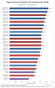 The maximum turbo frequency is 4ghz. Premiere Pro Cpu Roundup Amd Ryzen 3rd Gen Amd Threadripper 2 Intel 9th Gen Intel X Series