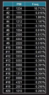 = 4 x 3 x 2 x 1 = 24. Cracking Your Pin Code Easy As 1 2 3 4