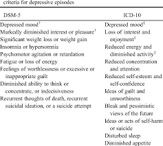 We did not find results for: Dsm 5 Criteria For Major Depressive Disorder Vs Icd 10 Download Scientific Diagram