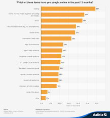 Open the shopping app wish and you'll be greeted by a vast array of stuff you don't need free with $3 shipping. 16 Fascinating Online Shopping Statistics 2021