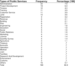 Education service commission malaysia (spp). Types Of Public Services Download Table