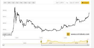 I just realized i had a bitcoin mining program installed back in november/december 2013. Bitcoin Passes Above 1 000 For First Time Since 2013security Affairs
