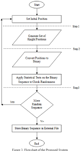 Figure 3 From Implementation Of The Binary Random Number