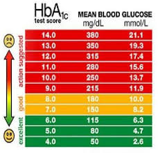 glucose test results online charts collection